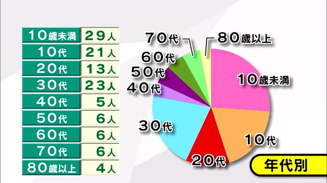 新型コロナ１１３人感染 １００人超は４日ぶり 大分 Tosオンライン