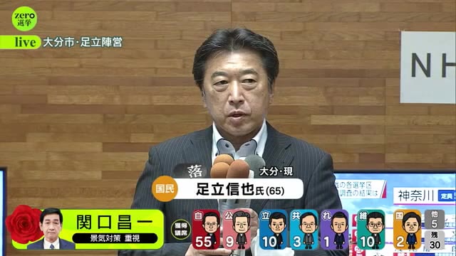 速報 敗戦確実の足立氏 多くの敗因が 参院選 大分 Tosオンライン