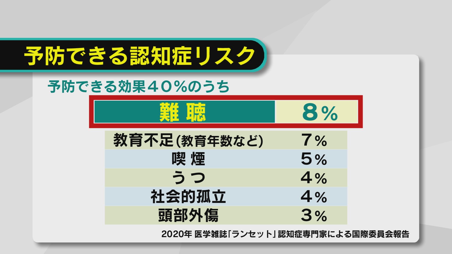 認知症と難聴の間にはどのような関係があるのでしょうか?