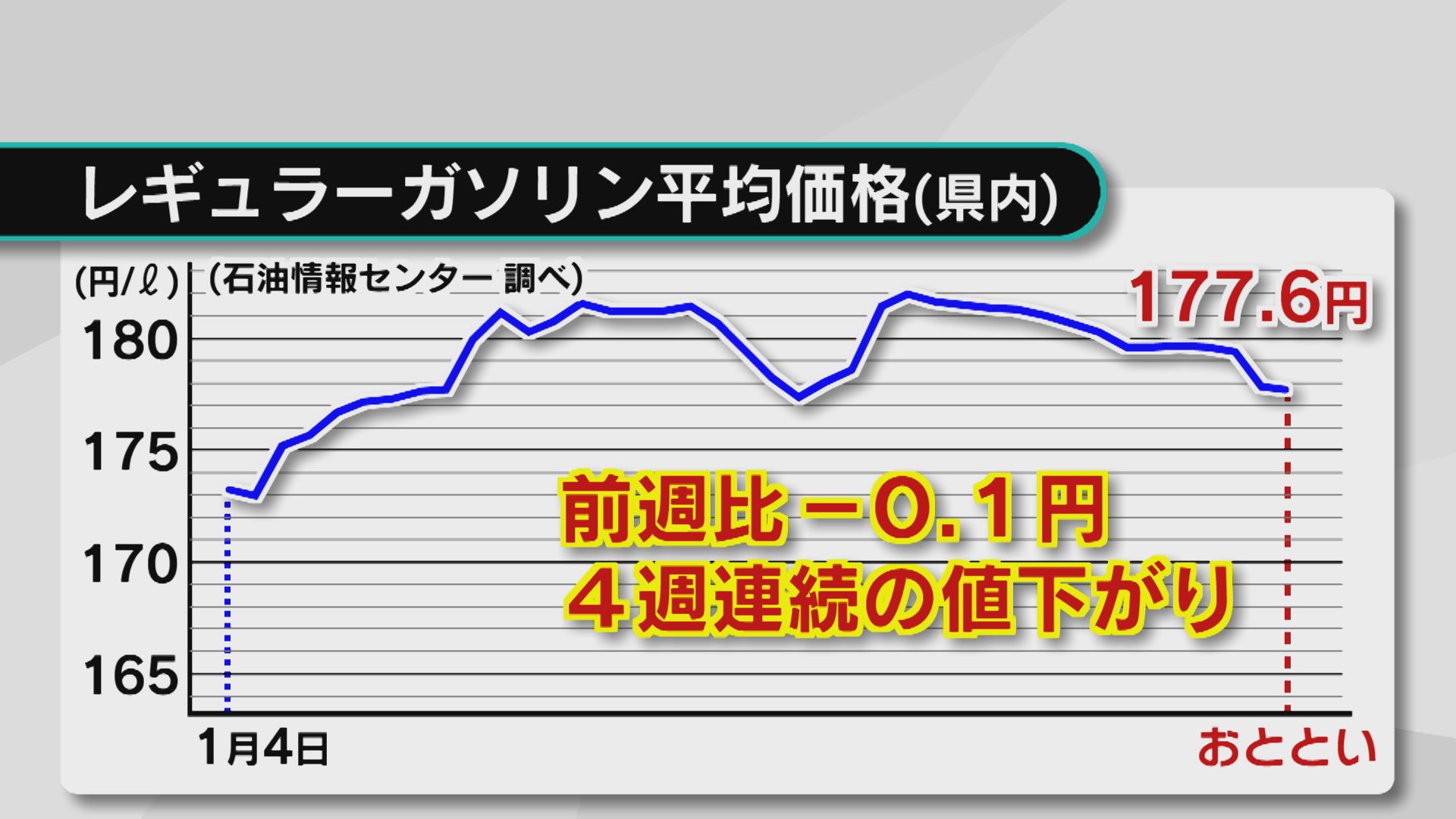 ガソリン価格 4週連続の値下がりも‥来週は全国的な値上がり予想 Tosオンライン